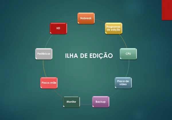 Organograma Ilha de edição de vídeo
