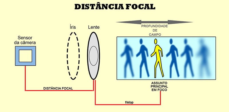 Desenho sobre distancia focal
