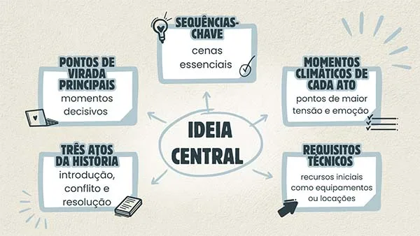 Mapa mental para roteiro audiovisual